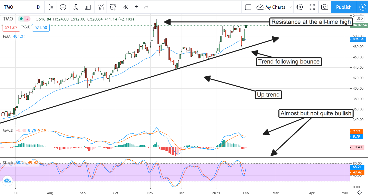 Thermo Fisher Scientific (NYSE:TMO) Is On Breakout Alert